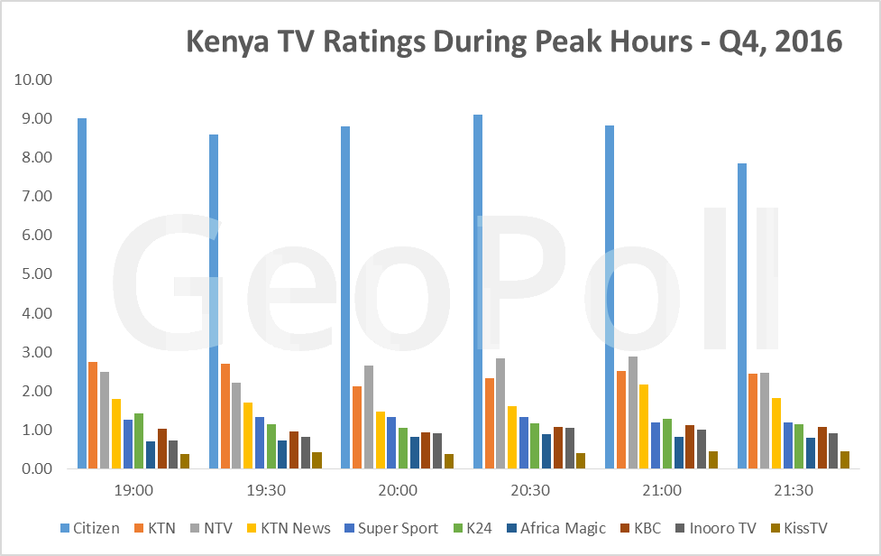 New ratings and audience share for Radio and Television stations in